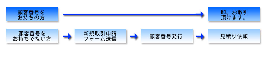 まずは新規取引申請をお願いします。